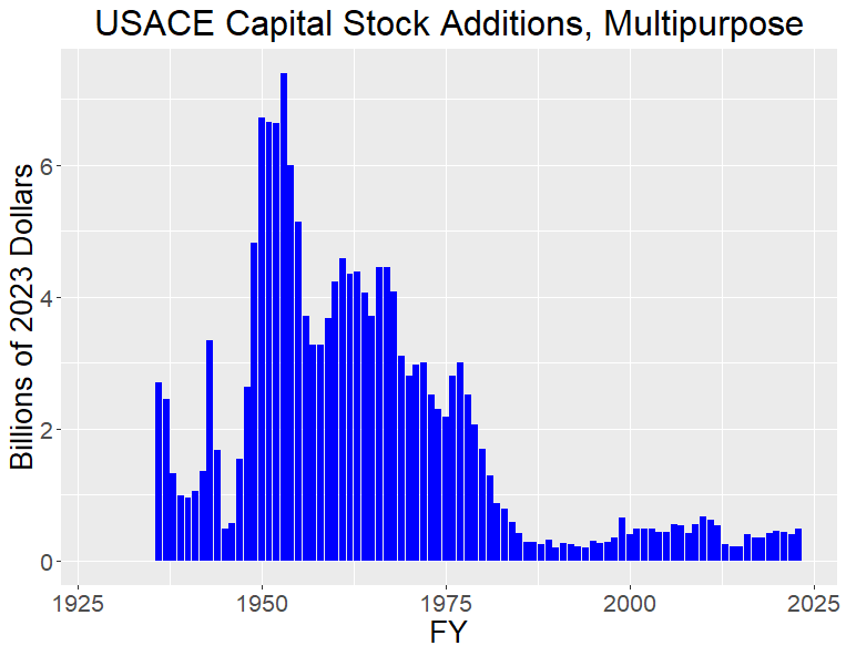 Graphic of USACE Capital Stock Additions for Multipurpose Functional Category
